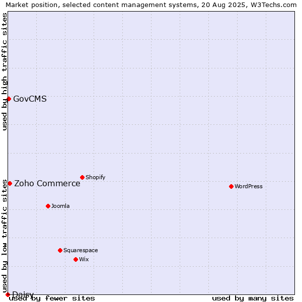 Market position of Zoho Commerce vs. GovCMS vs. Daisy