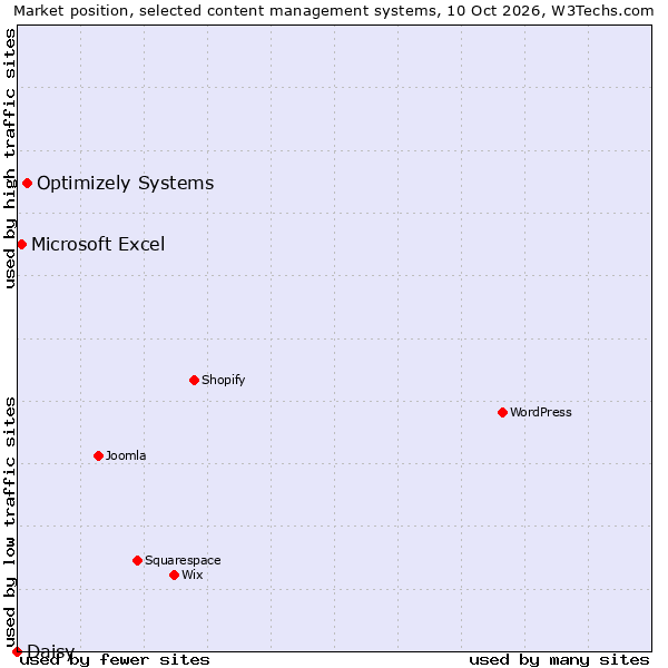 Market position of Optimizely Systems vs. Microsoft Excel vs. Daisy