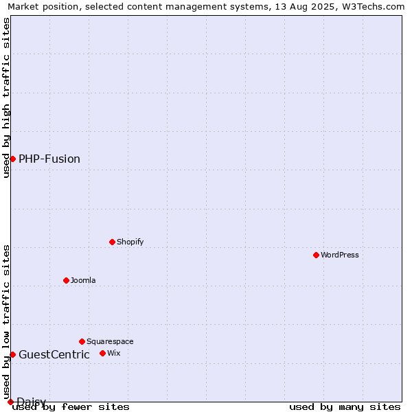 Market position of PHP-Fusion vs. GuestCentric vs. Daisy