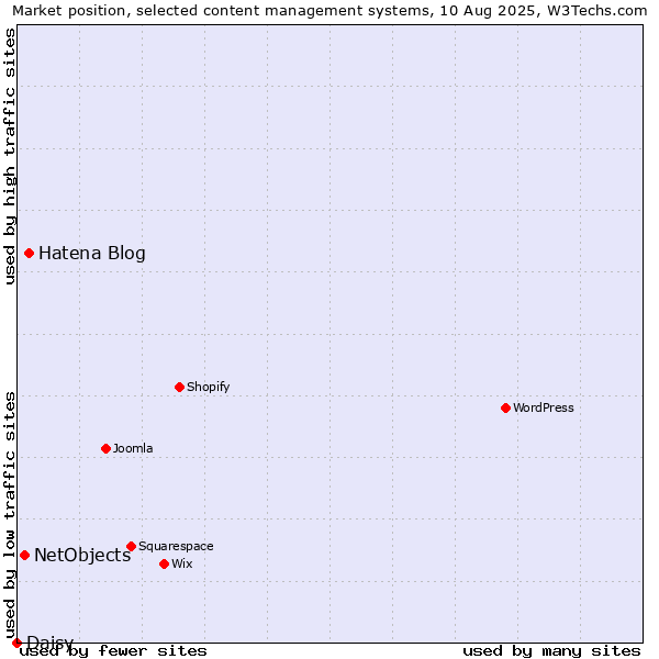 Market position of Hatena Blog vs. NetObjects vs. Daisy