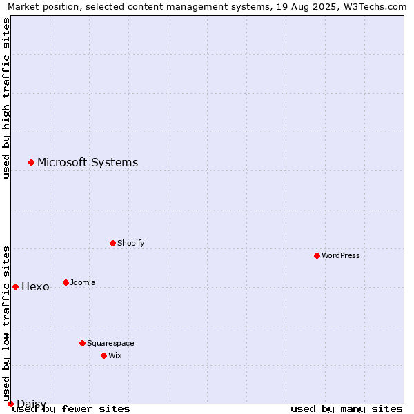 Market position of Microsoft Systems vs. Hexo vs. Daisy