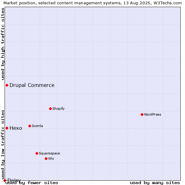 Market position of Hexo vs. Drupal Commerce vs. Daisy