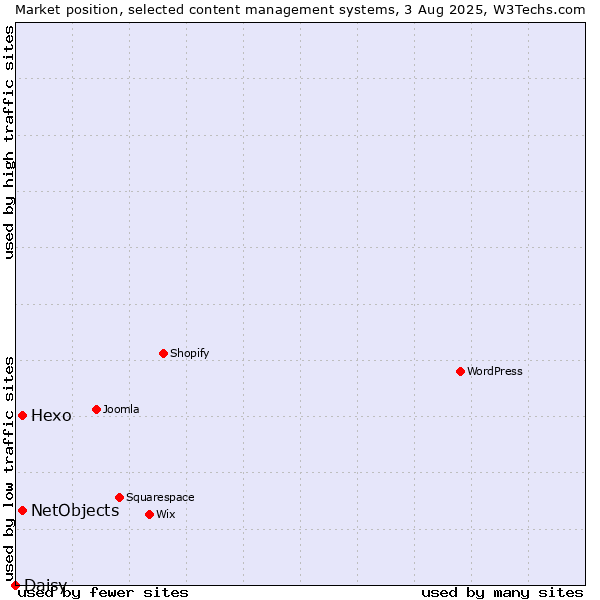 Market position of Hexo vs. NetObjects vs. Daisy