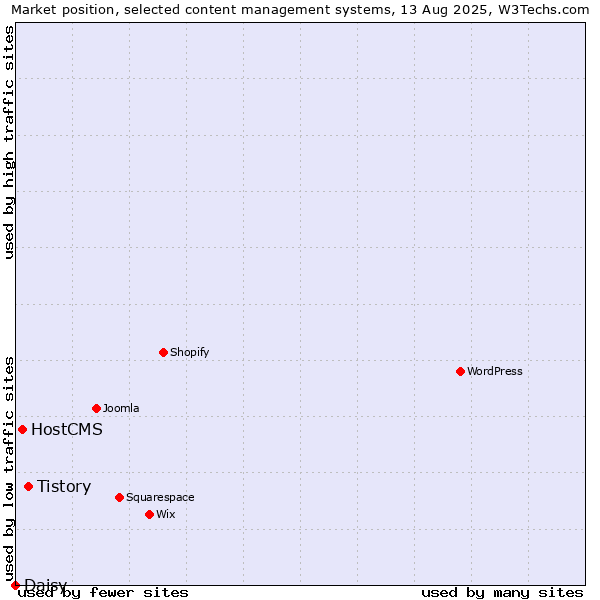 Market position of Tistory vs. HostCMS vs. Daisy