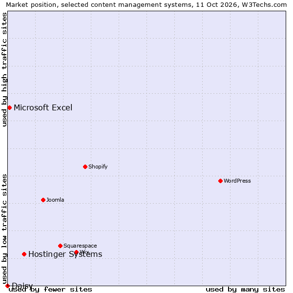 Market position of Hostinger Systems vs. Microsoft Excel vs. Daisy