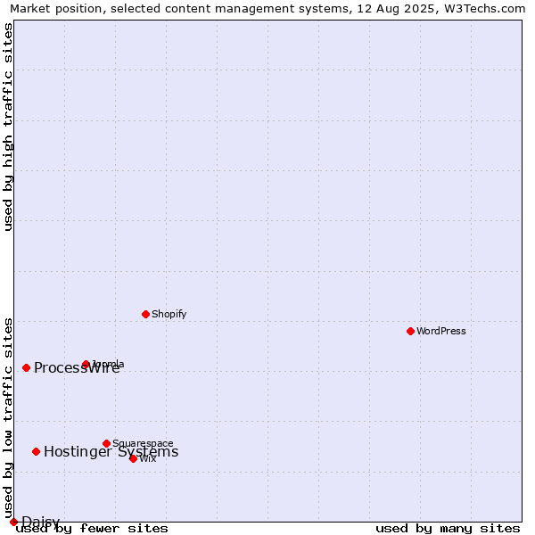 Market position of Hostinger Systems vs. ProcessWire vs. Daisy
