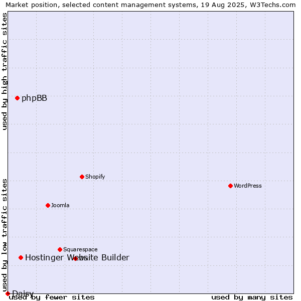 Market position of Hostinger Website Builder vs. phpBB vs. Daisy