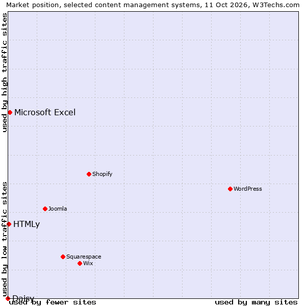 Market position of Microsoft Excel vs. HTMLy vs. Daisy