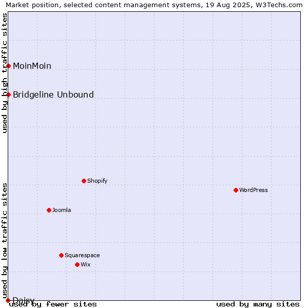 Market position of MoinMoin vs. Bridgeline Unbound vs. Daisy