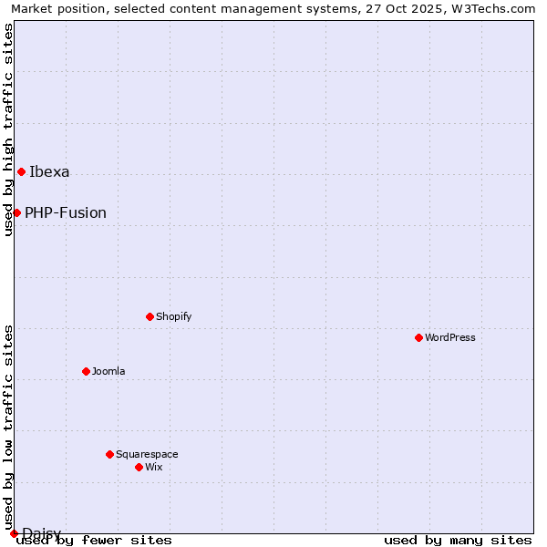 Market position of Ibexa vs. PHP-Fusion vs. Daisy