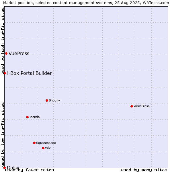 Market position of VuePress vs. i-Box Portal Builder vs. Daisy