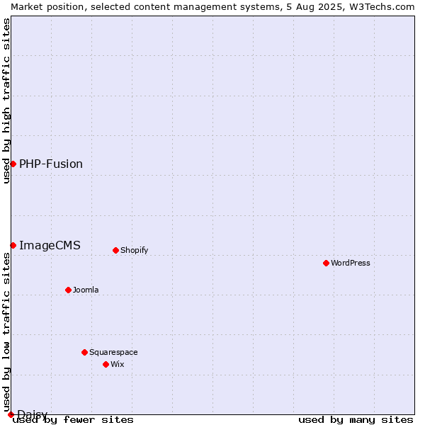 Market position of PHP-Fusion vs. ImageCMS vs. Daisy