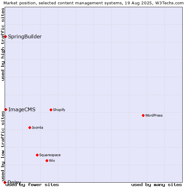Market position of ImageCMS vs. SpringBuilder vs. Daisy
