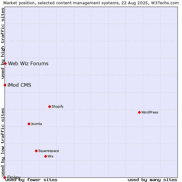 Market position of Web Wiz Forums vs. iMod CMS vs. Daisy