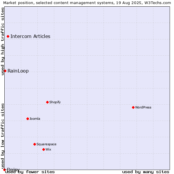 Market position of Intercom Articles vs. RainLoop vs. Daisy