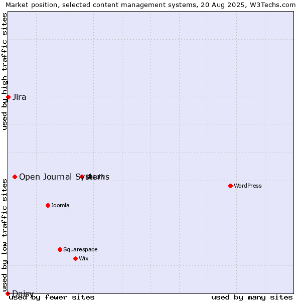 Market position of Open Journal Systems vs. Jira vs. Daisy