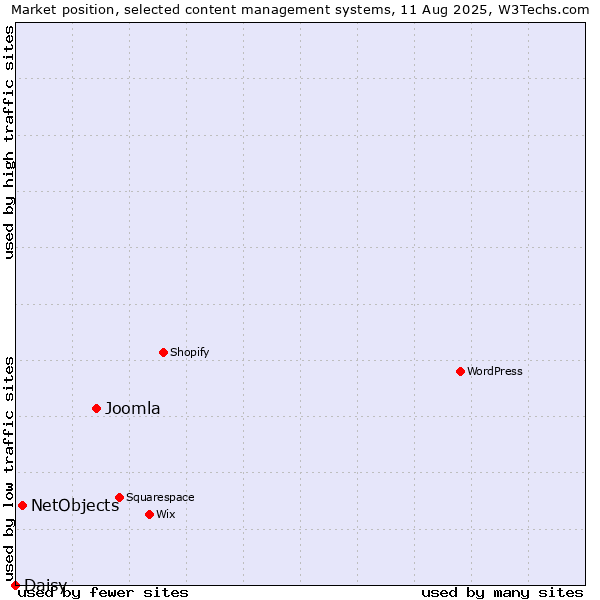 Market position of Joomla vs. NetObjects vs. Daisy