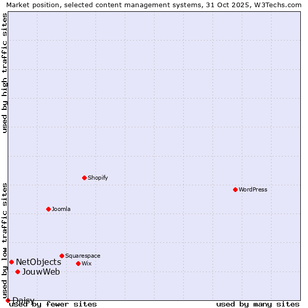 Market position of JouwWeb vs. NetObjects vs. Daisy