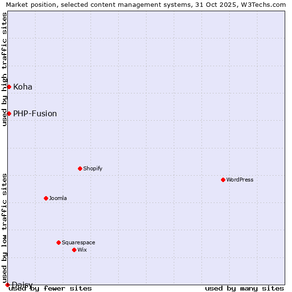 Market position of PHP-Fusion vs. Koha vs. Daisy