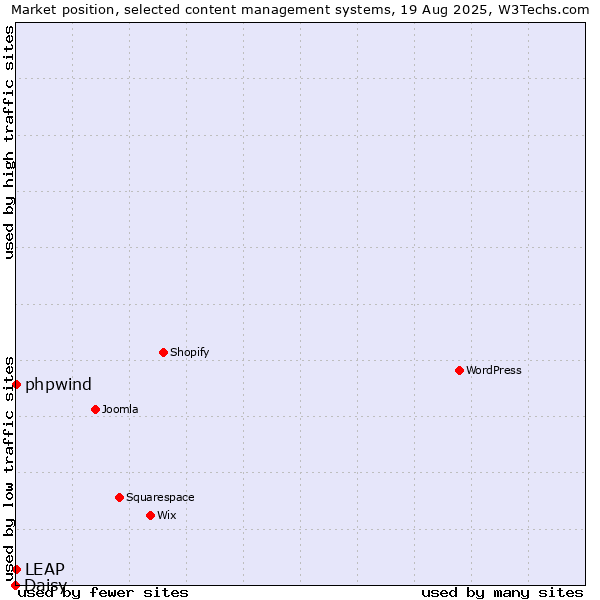 Market position of phpwind vs. LEAP vs. Daisy