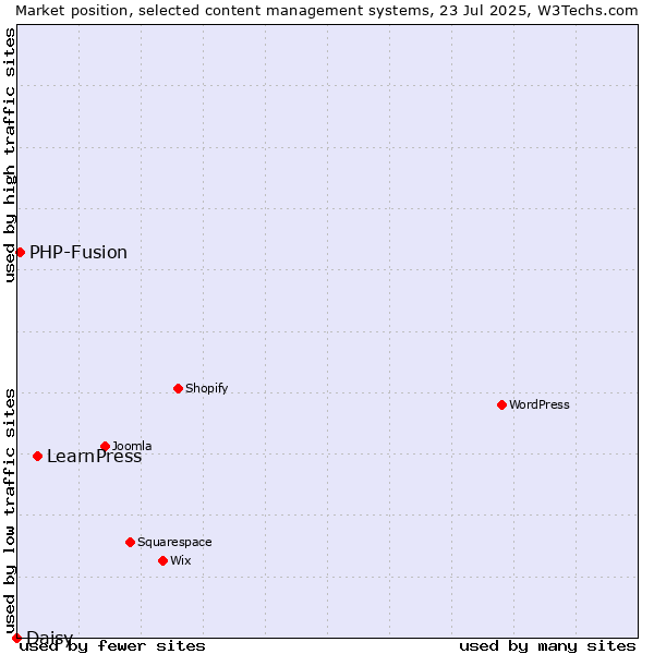 Market position of LearnPress vs. PHP-Fusion vs. Daisy