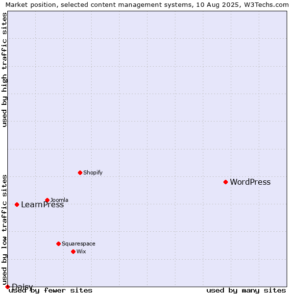 Market position of WordPress vs. LearnPress vs. Daisy