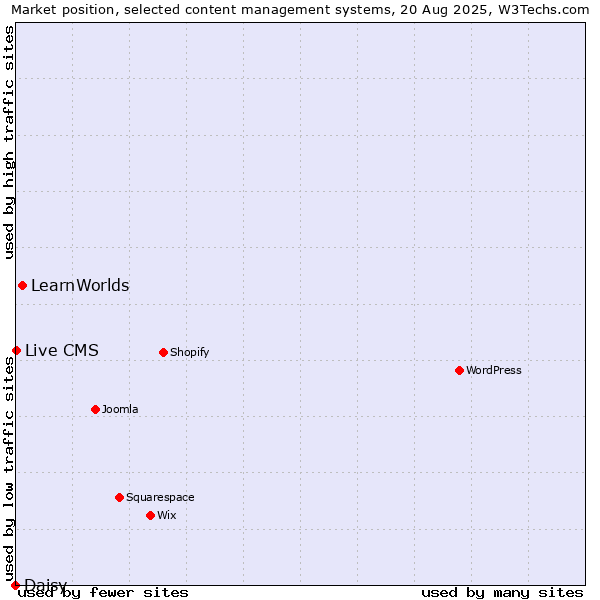 Market position of LearnWorlds vs. Live CMS vs. Daisy