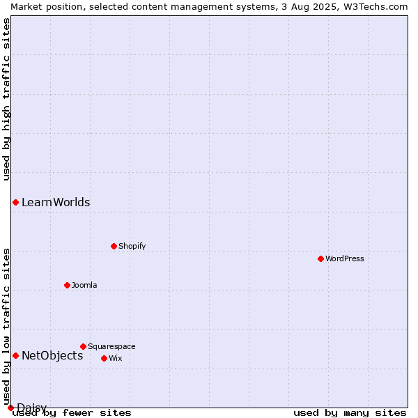 Market position of NetObjects vs. LearnWorlds vs. Daisy