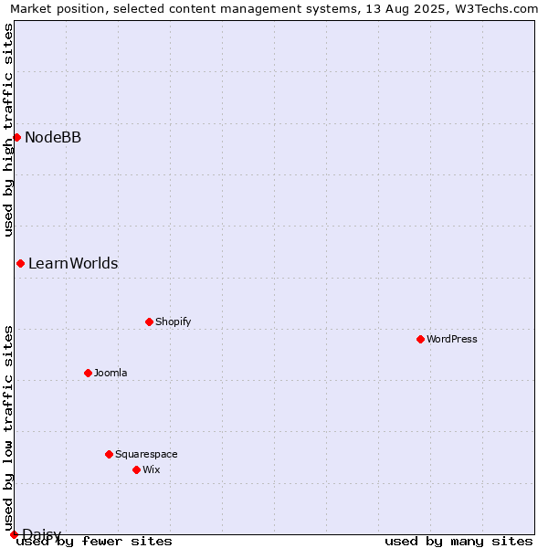 Market position of LearnWorlds vs. NodeBB vs. Daisy