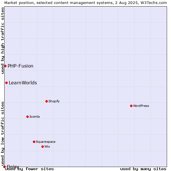 Market position of LearnWorlds vs. PHP-Fusion vs. Daisy