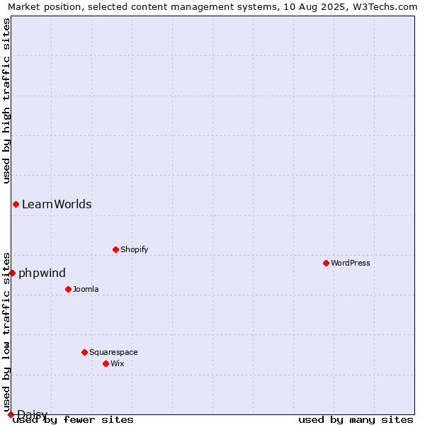Market position of LearnWorlds vs. phpwind vs. Daisy