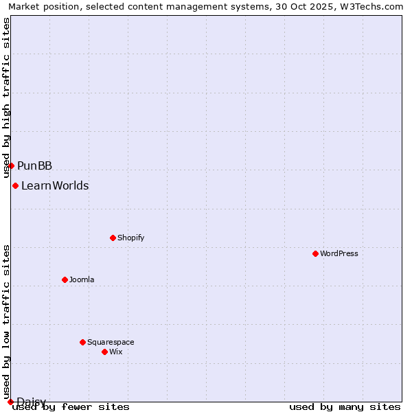 Market position of LearnWorlds vs. PunBB vs. Daisy