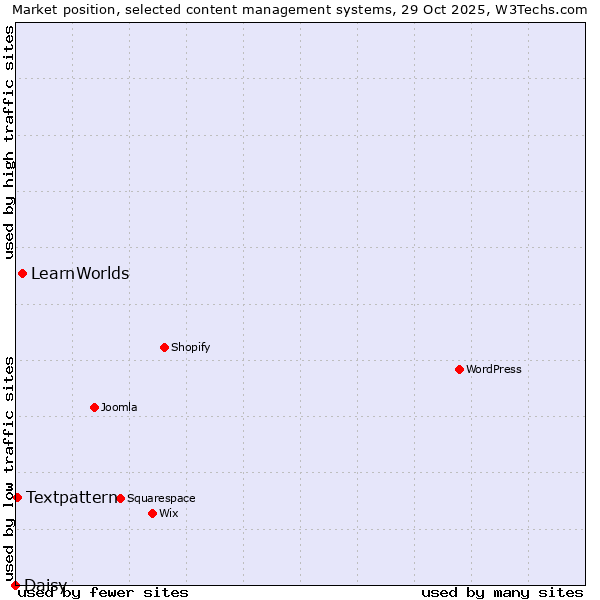 Market position of LearnWorlds vs. Textpattern vs. Daisy