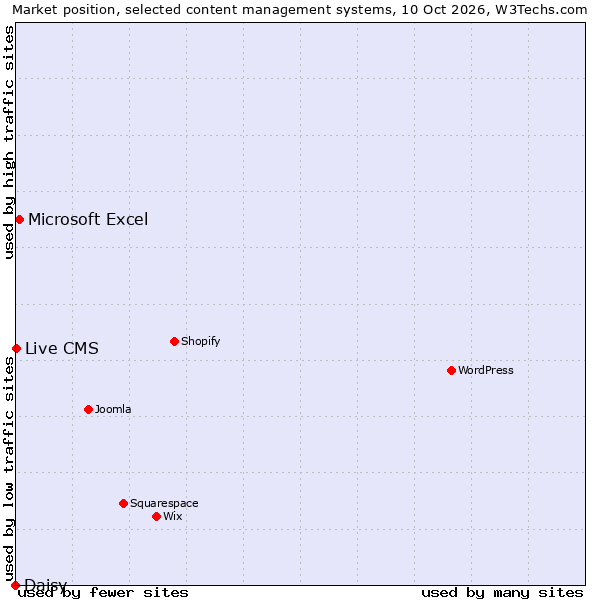 Market position of Microsoft Excel vs. Live CMS vs. Daisy