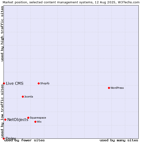 Market position of NetObjects vs. Live CMS vs. Daisy
