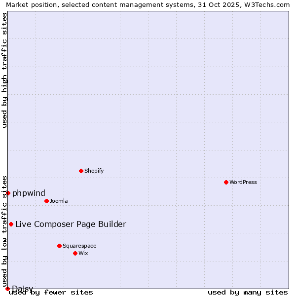 Market position of Live Composer Page Builder vs. phpwind vs. Daisy