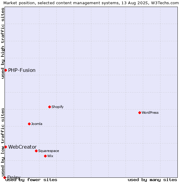 Market position of PHP-Fusion vs. WebCreator vs. Daisy