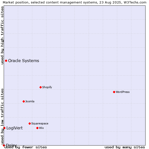 Market position of Oracle Systems vs. LogiVert vs. Daisy