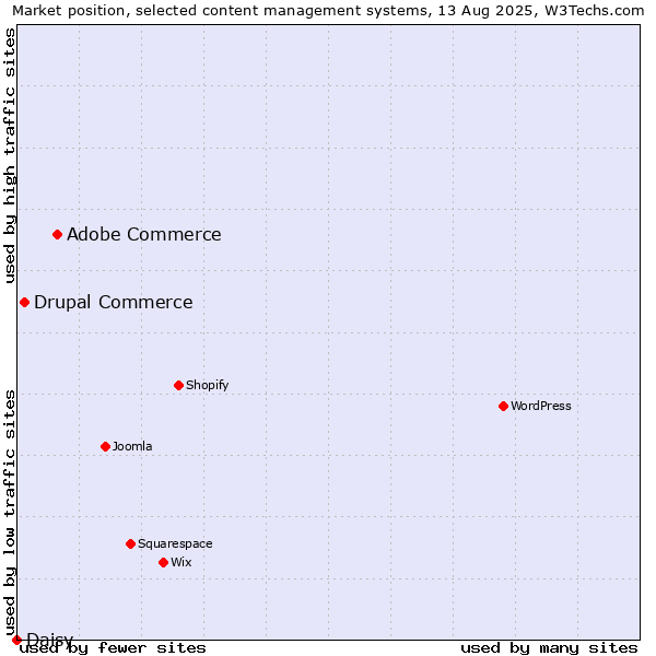 Market position of Adobe Commerce vs. Drupal Commerce vs. Daisy