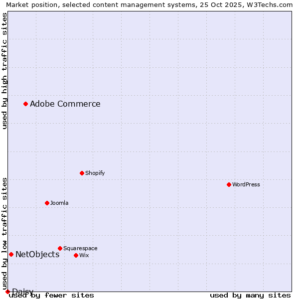 Market position of Adobe Commerce vs. NetObjects vs. Daisy