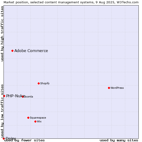 Market position of Adobe Commerce vs. PHP-Nuke vs. Daisy