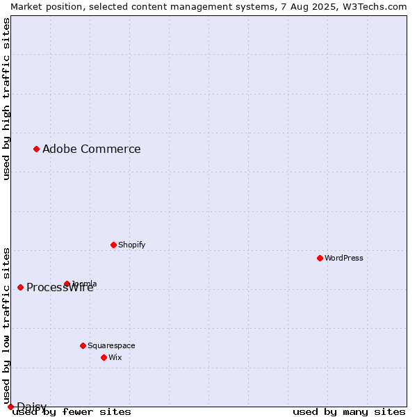Market position of Adobe Commerce vs. ProcessWire vs. Daisy