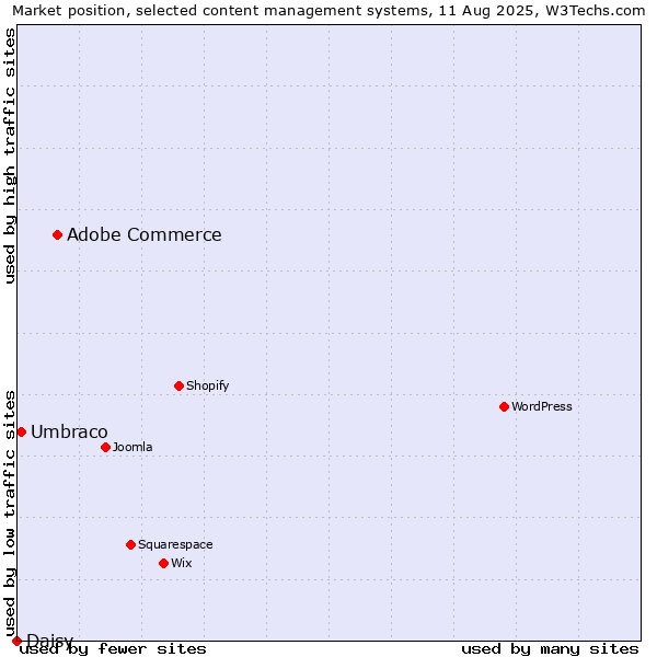 Market position of Adobe Commerce vs. Umbraco vs. Daisy