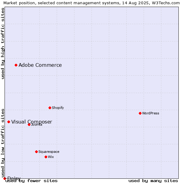 Market position of Adobe Commerce vs. Visual Composer vs. Daisy