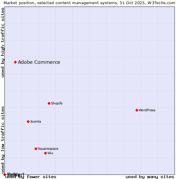 Market position of Adobe Commerce vs. Daisy vs. Yo!Kart