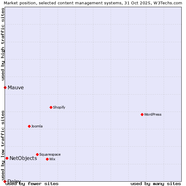 Market position of NetObjects vs. Mauve vs. Daisy