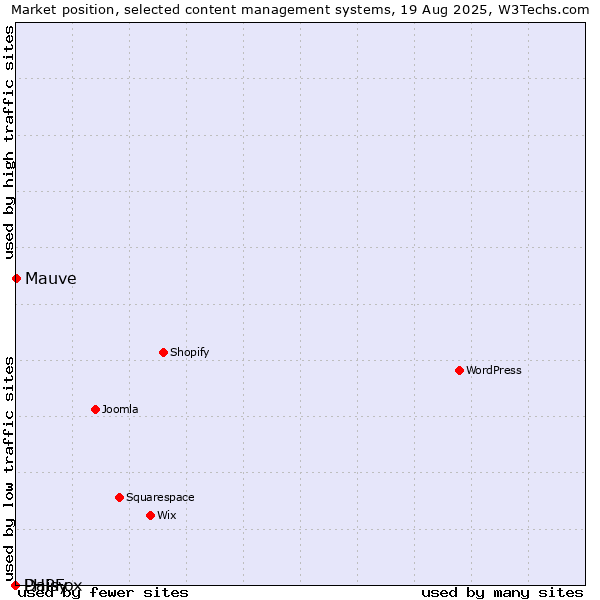 Market position of Mauve vs. PHPFox vs. Daisy