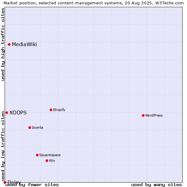 Market position of MediaWiki vs. XOOPS vs. Daisy