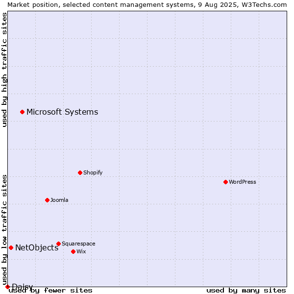 Market position of Microsoft Systems vs. NetObjects vs. Daisy