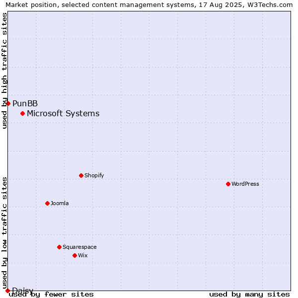 Market position of Microsoft Systems vs. PunBB vs. Daisy